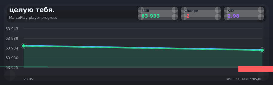 Player progress