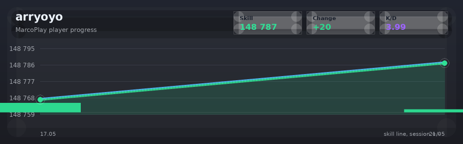 Player progress
