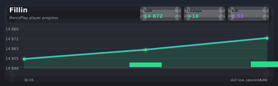 Player progress