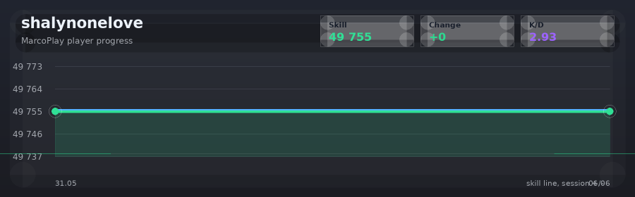 Player progress