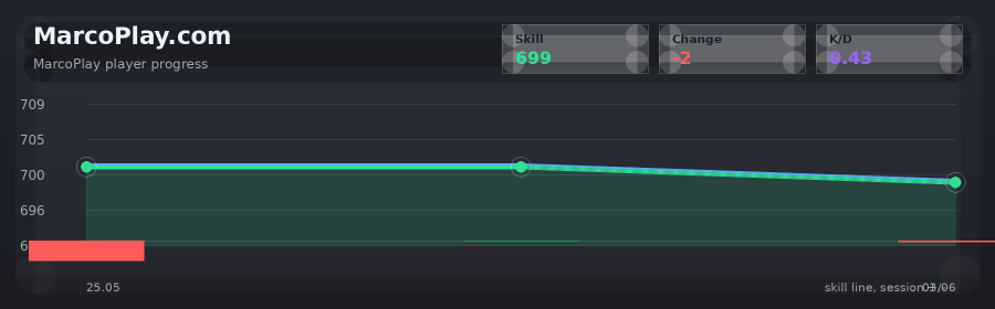 Player progress