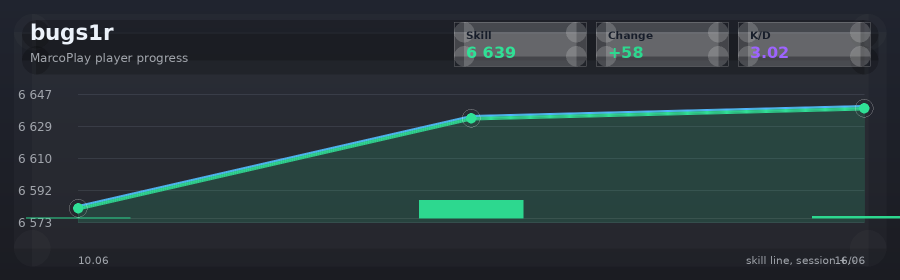 Player progress