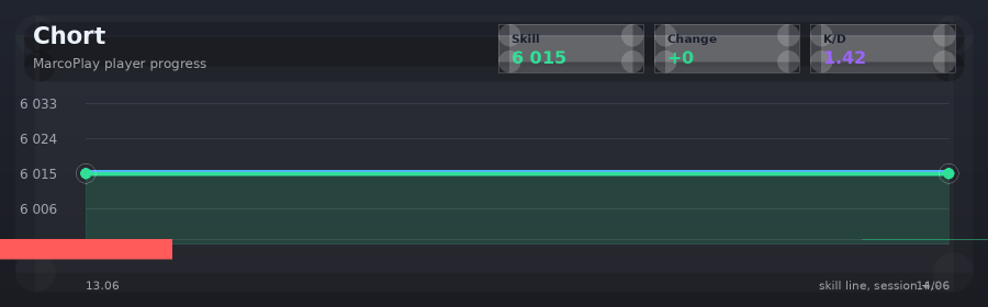 Player progress