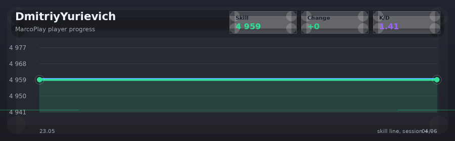 Player progress
