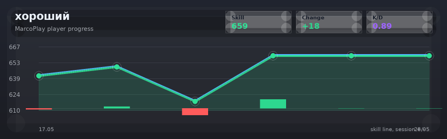 Player progress