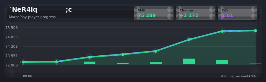 Player progress