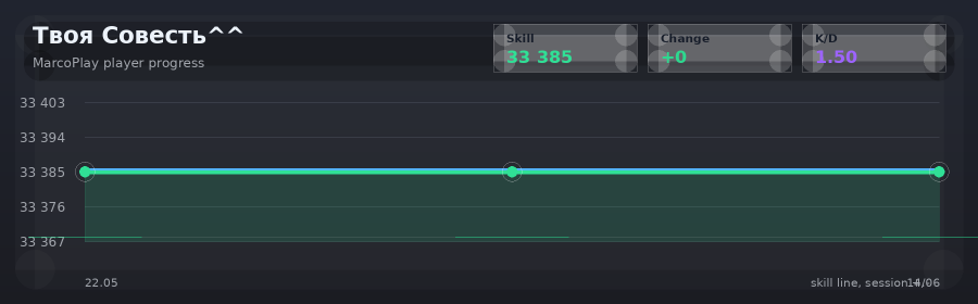Player progress