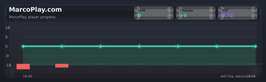 Player progress