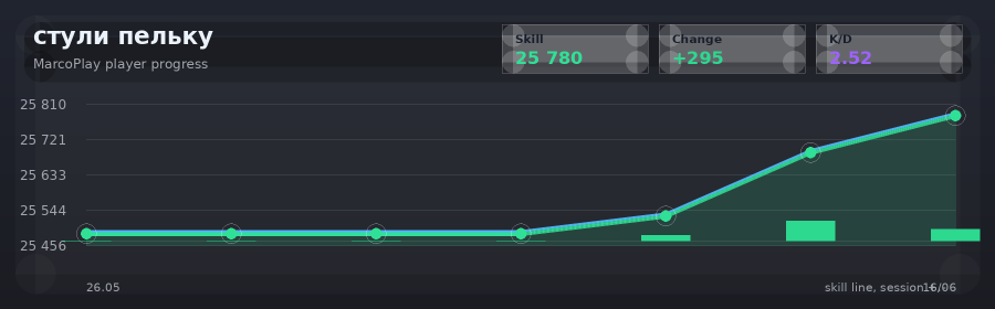 Player progress