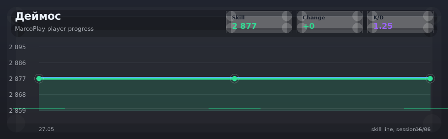 Player progress