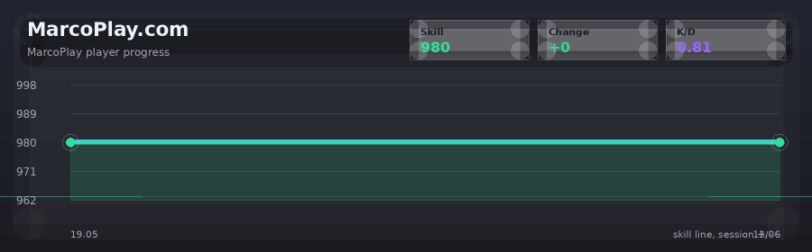 Player progress