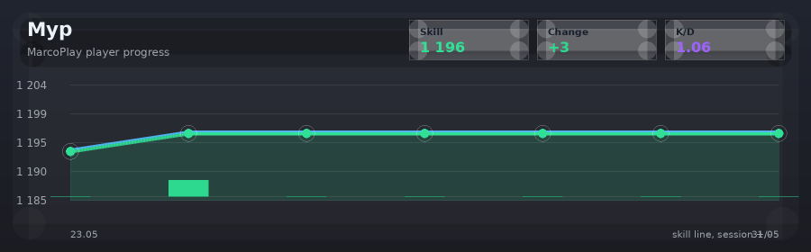 Player progress
