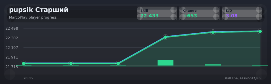 Player progress