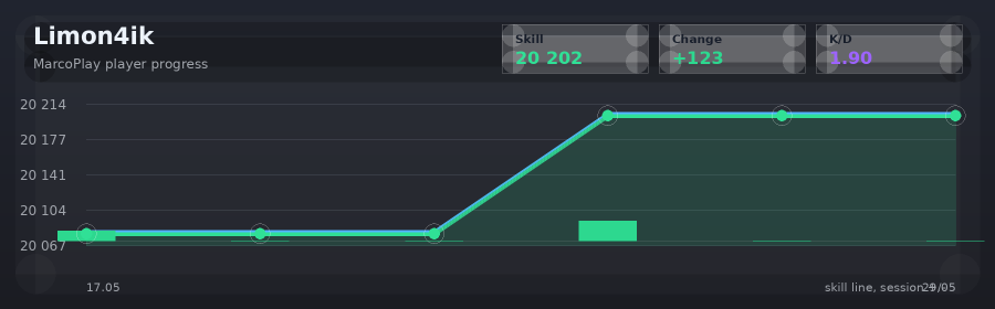 Player progress
