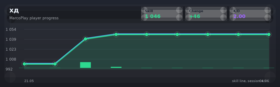 Player progress