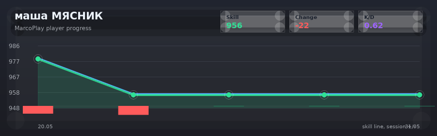 Player progress