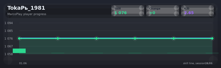Player progress