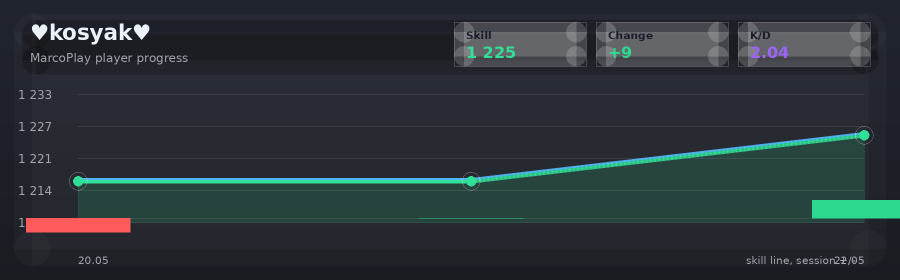 Player progress