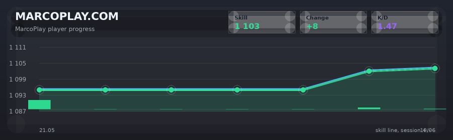 Player progress
