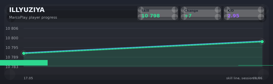 Player progress