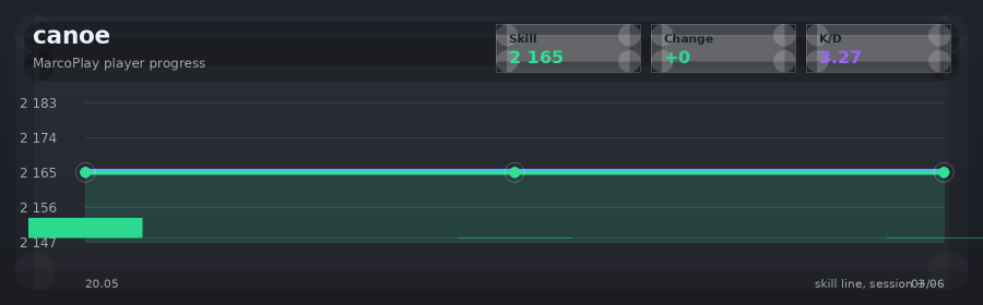 Player progress