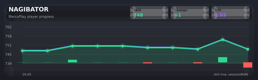 Player progress