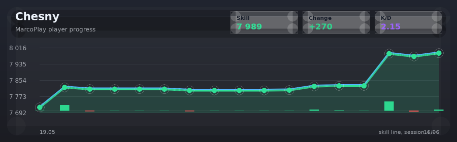Player progress