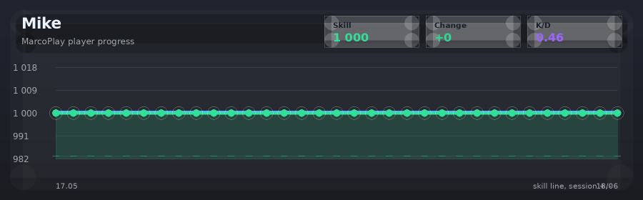 Player progress