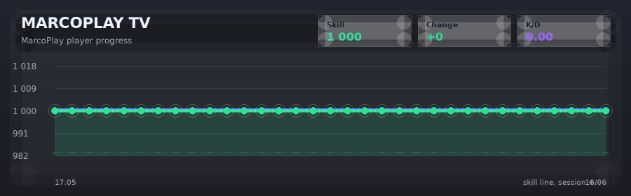 Player progress