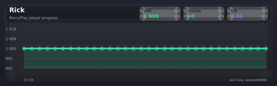 Player progress