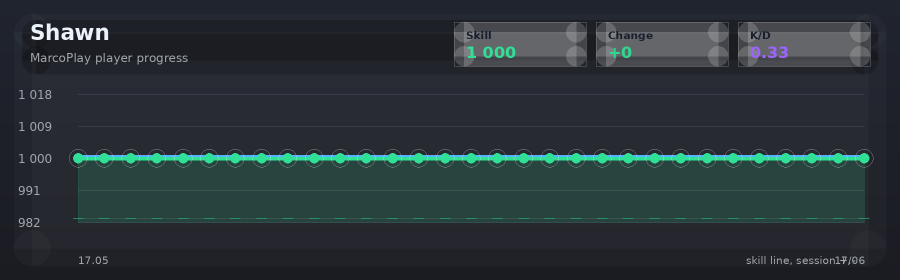 Player progress