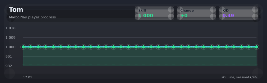 Player progress