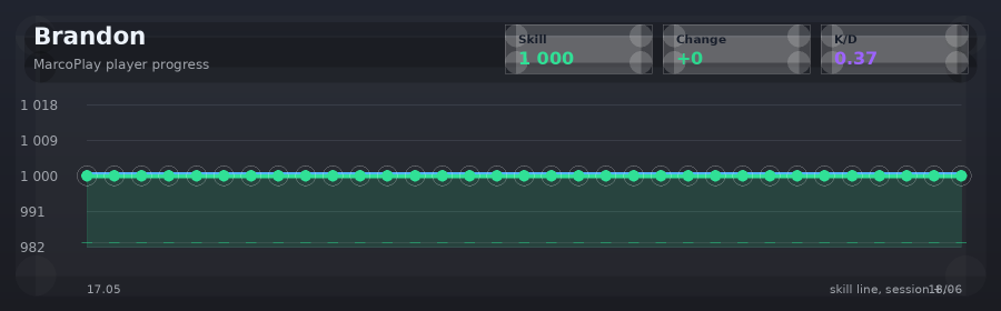 Player progress