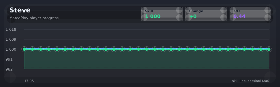 Player progress