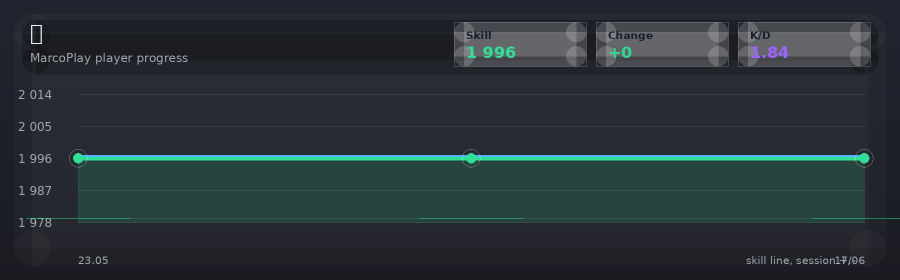 Player progress