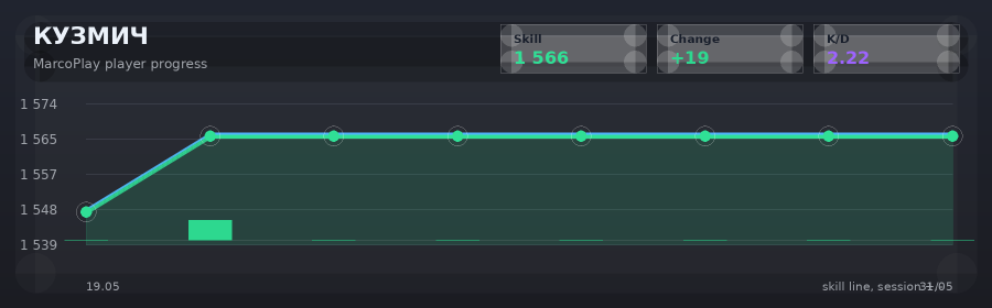 Player progress