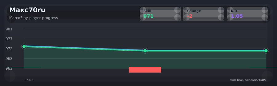 Player progress