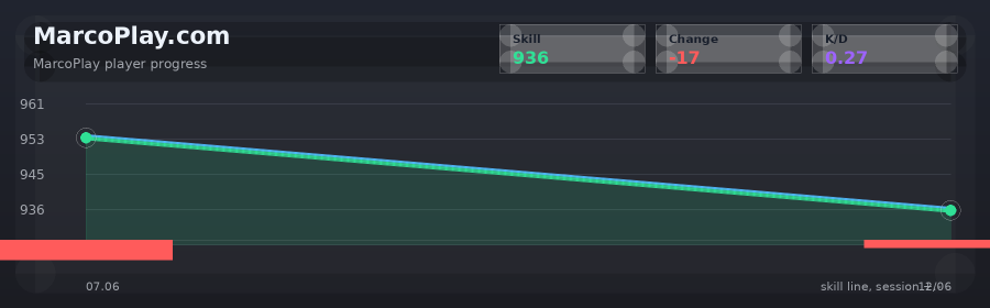 Player progress