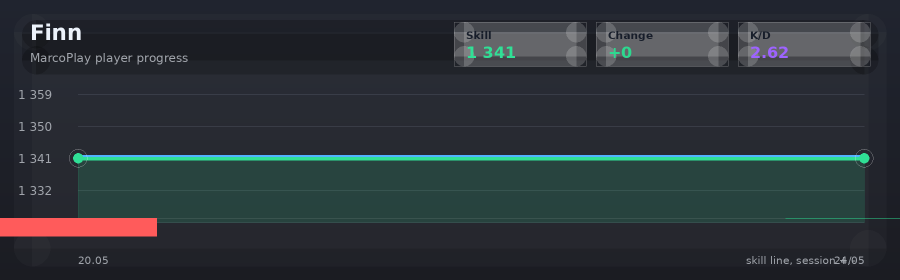Player progress