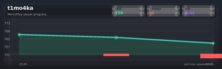Player progress