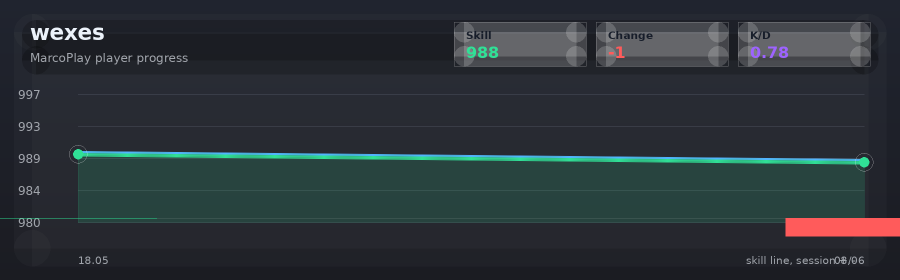 Player progress