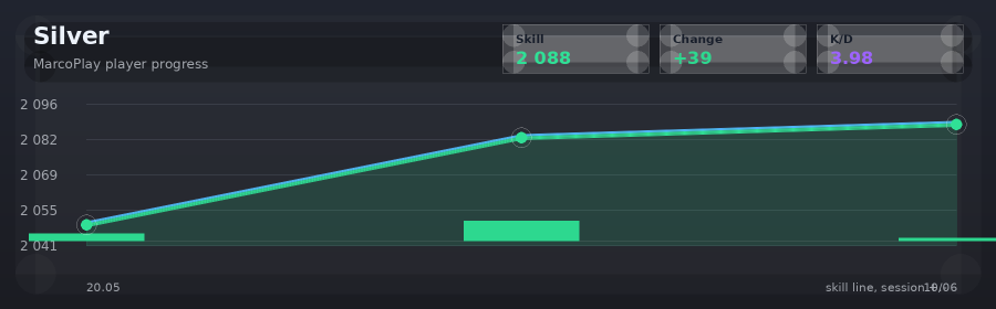 Player progress
