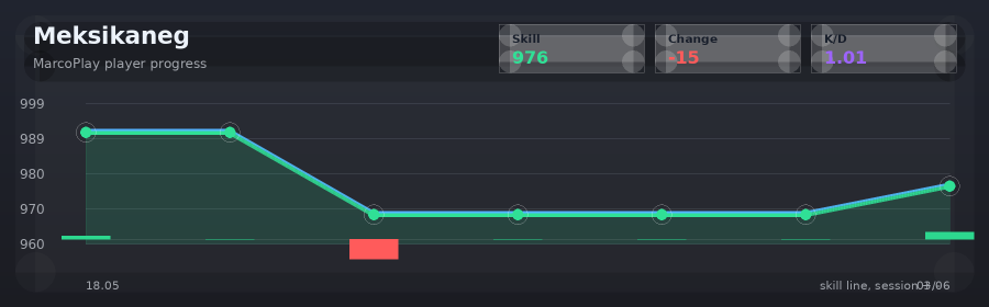 Player progress