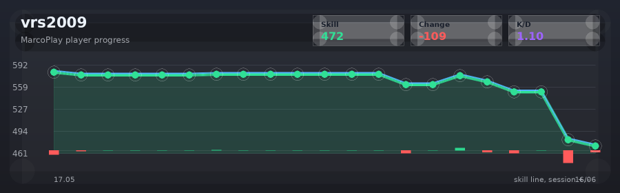 Player progress