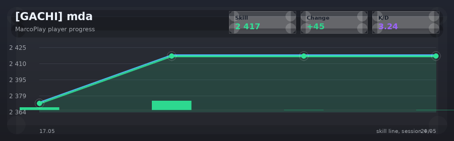 Player progress