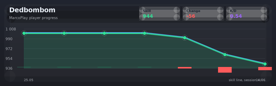 Player progress