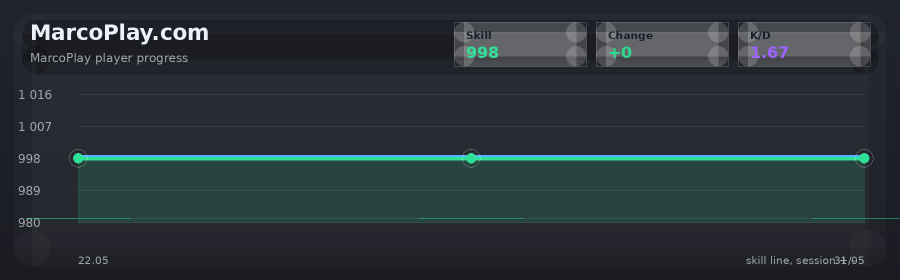 Player progress