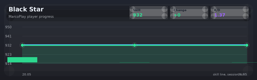 Player progress