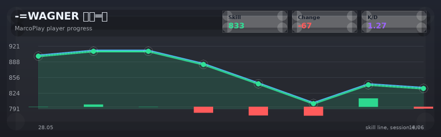 Player progress