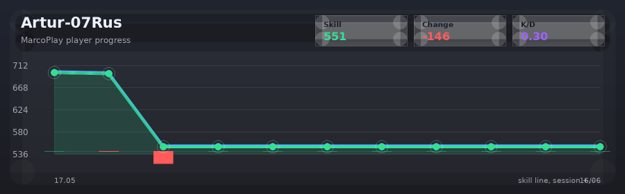 Player progress